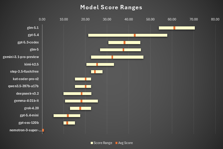 Model Score Ranges