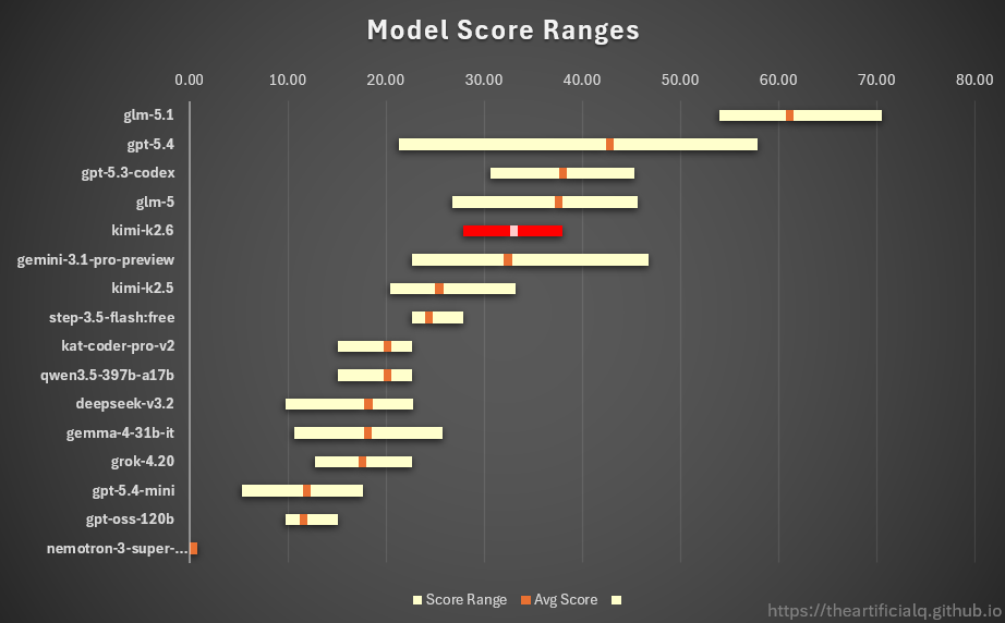 Model Score Ranges