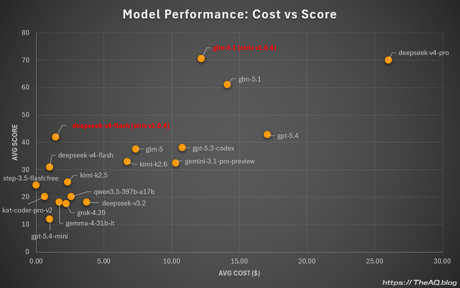 Model Performance