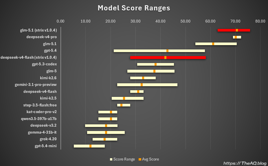 Model Score Ranges